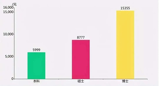 提升学历